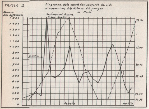 Grafico distanza della Terra da Marte-numero di avvistamenti