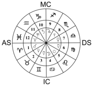 Le case astrologiche